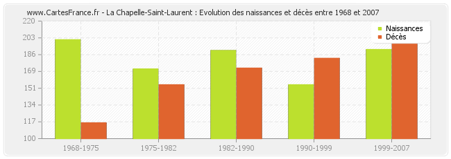 La Chapelle-Saint-Laurent : Evolution des naissances et décès entre 1968 et 2007